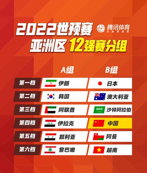 世预赛12强分组名单